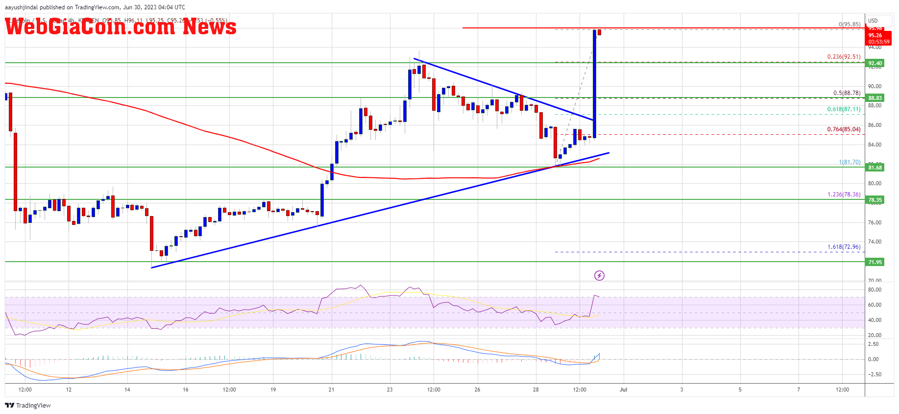 Litecoin Price Prediction