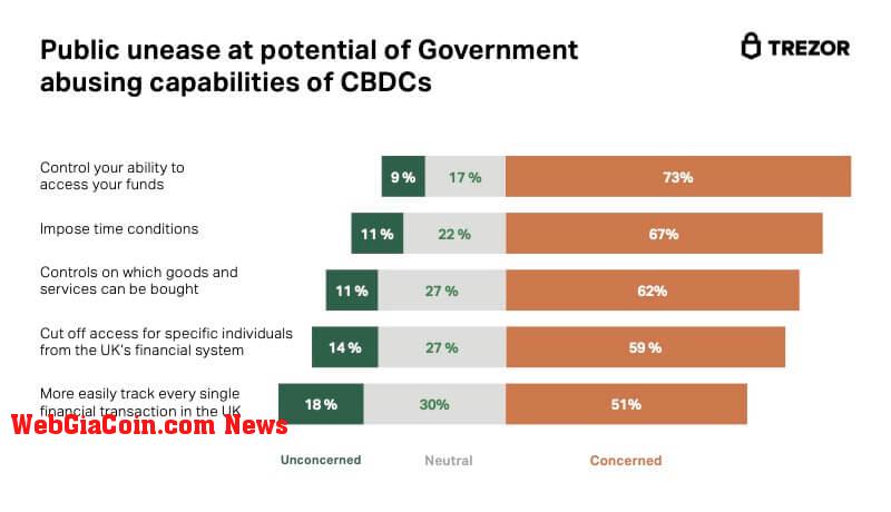 Trezor CBDC survey on digital pound