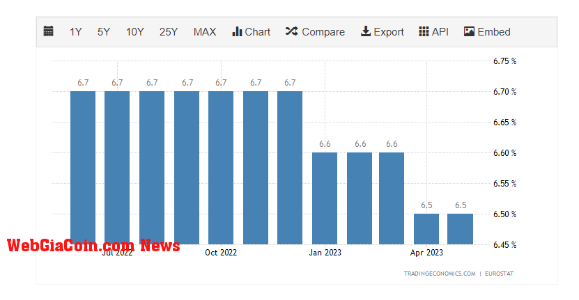 Unemployment Rate: (Source: Trading Economics)