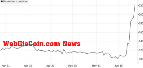 Timeline of BCH recent price surge buoyed by institution interest: source @bloomberg