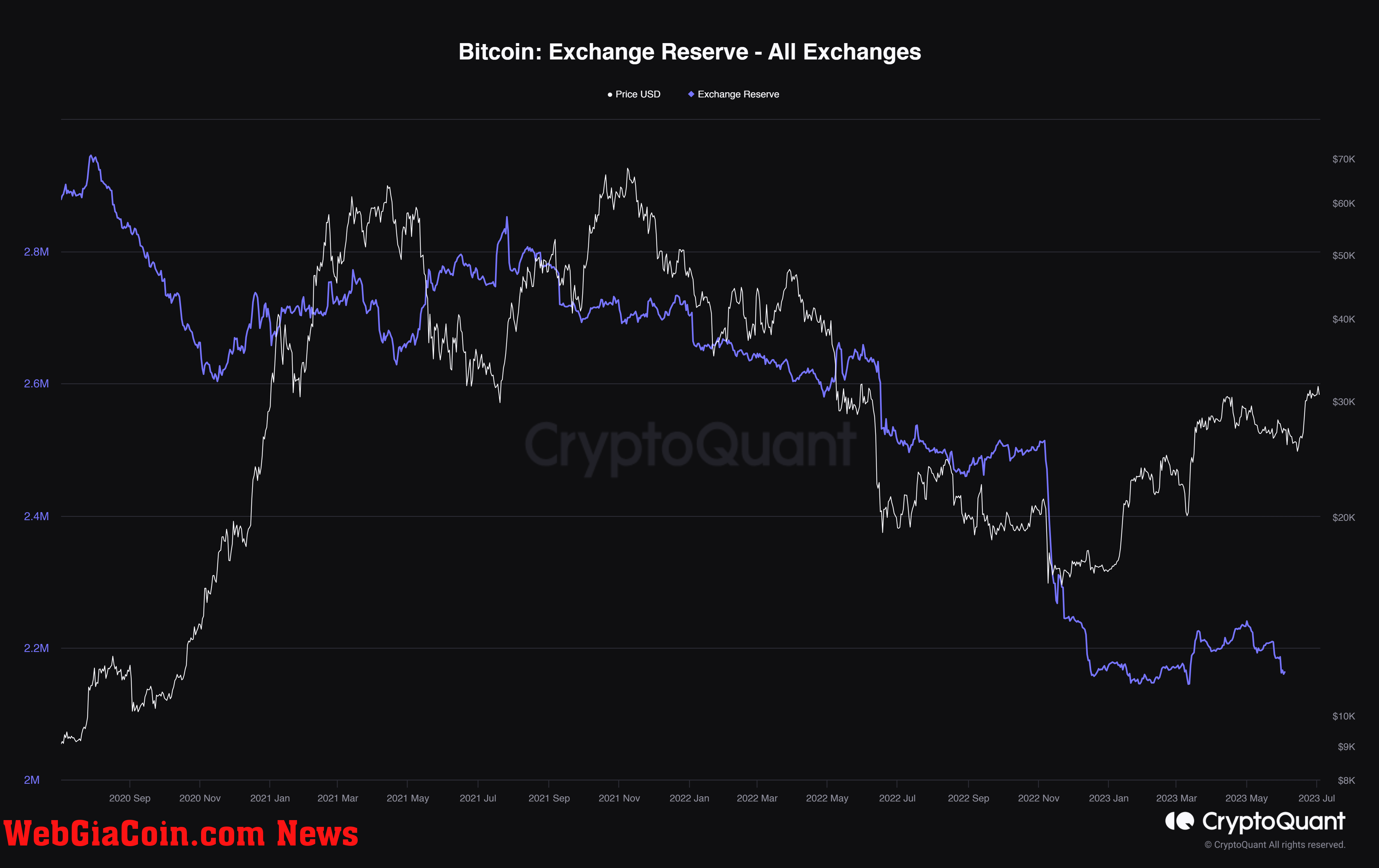 Bitcoin exchange reserves