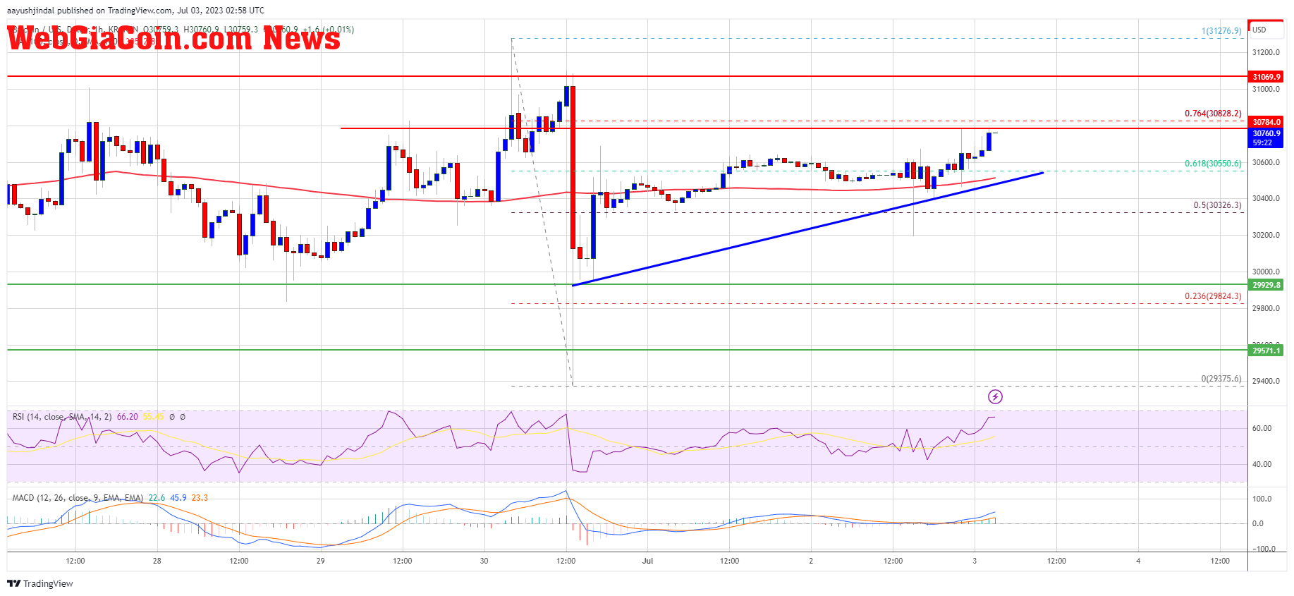 Bitcoin Price