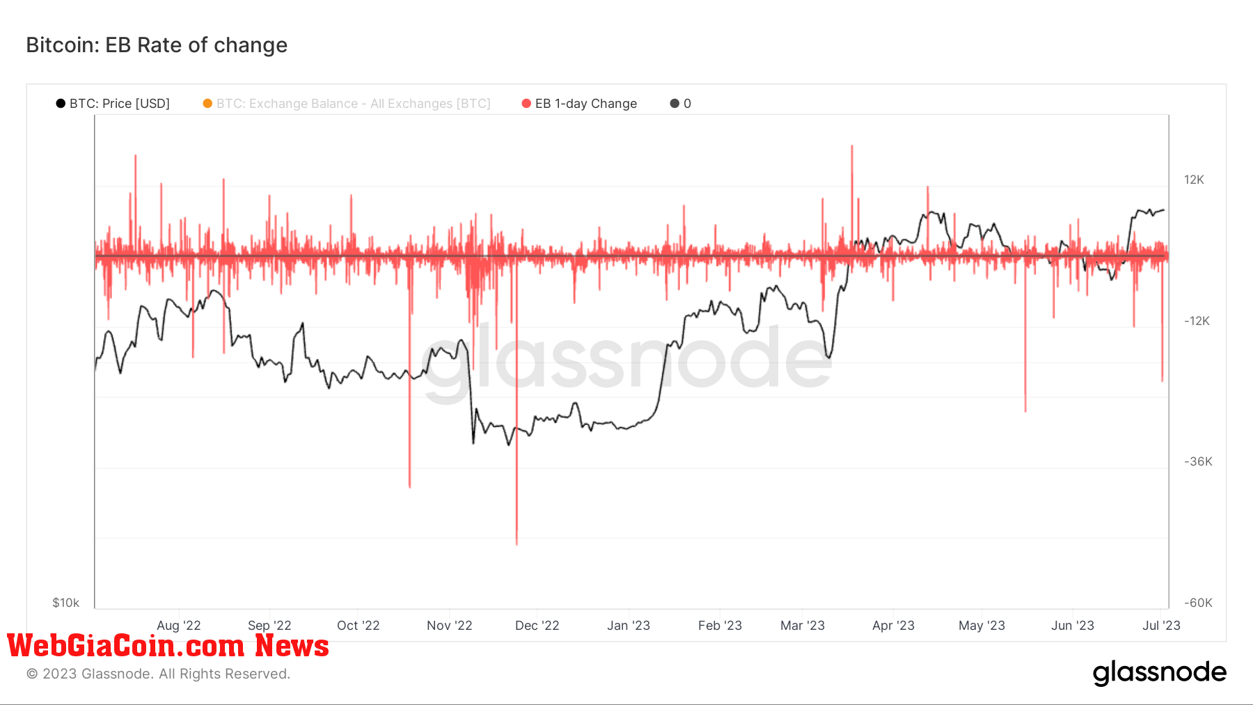 Exchange Balance: (Source: Glassnode)