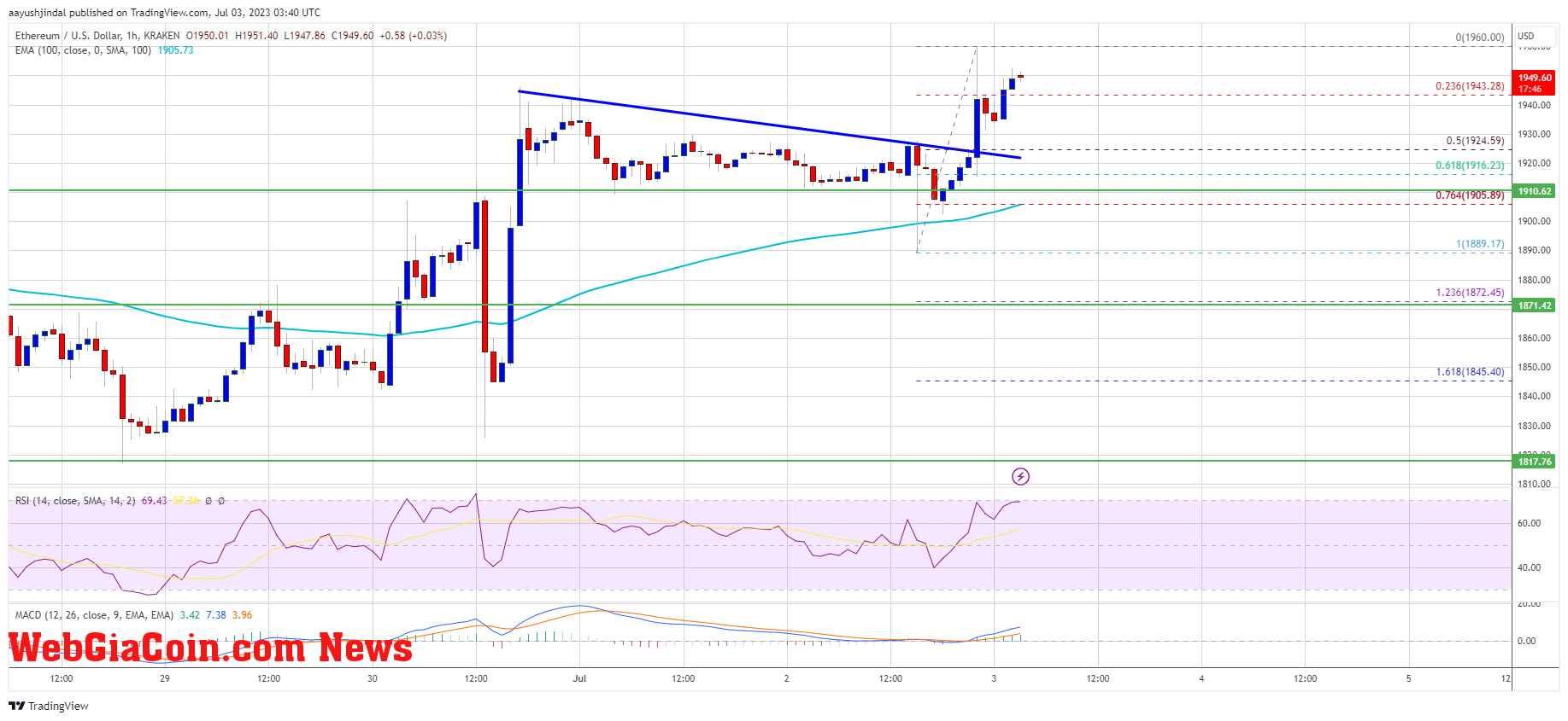 Ethereum Price