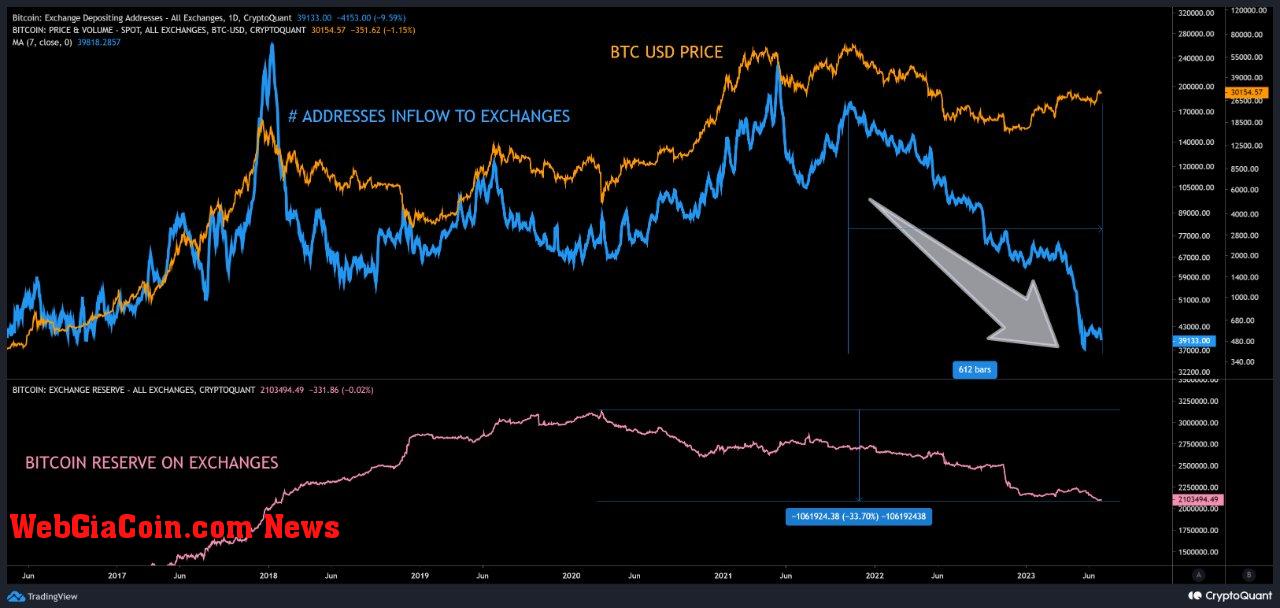 Largest Decline of Bitcoin Inflows and Supply in History