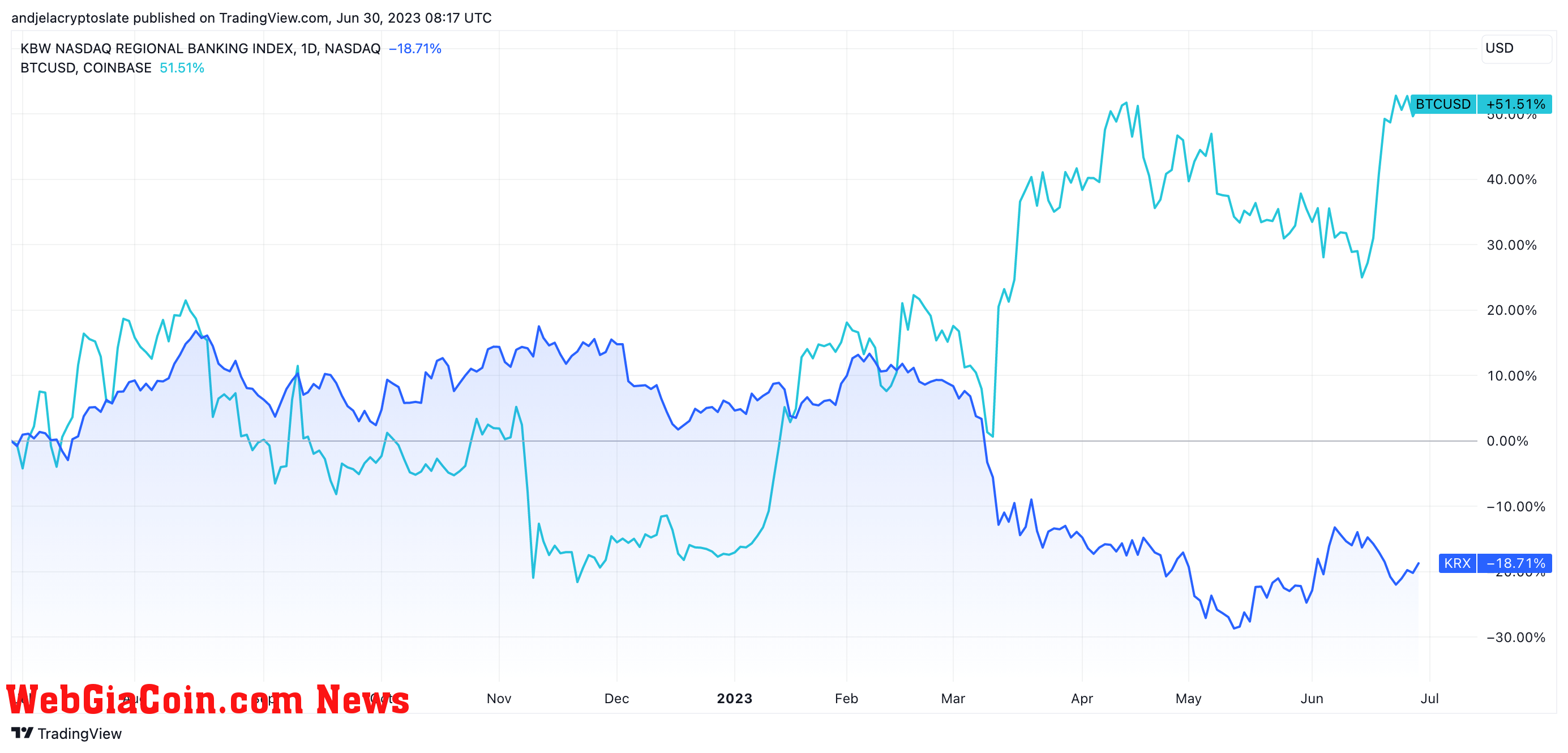 btc correlation regional banks