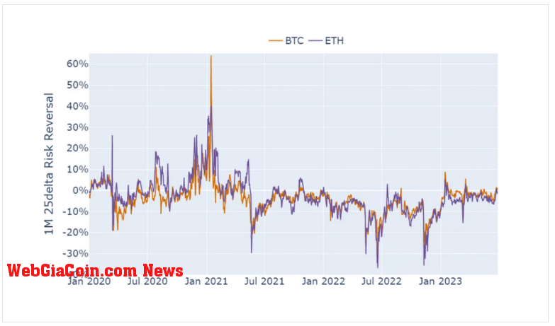 Skew: (Source: Deribit)