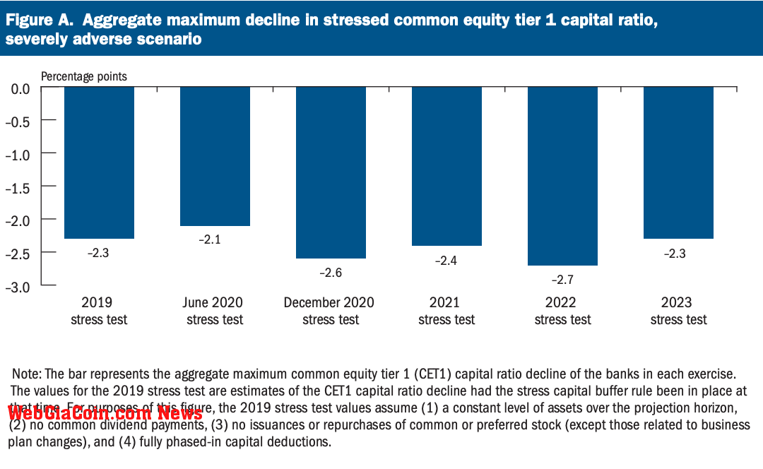 bank stress test historical 