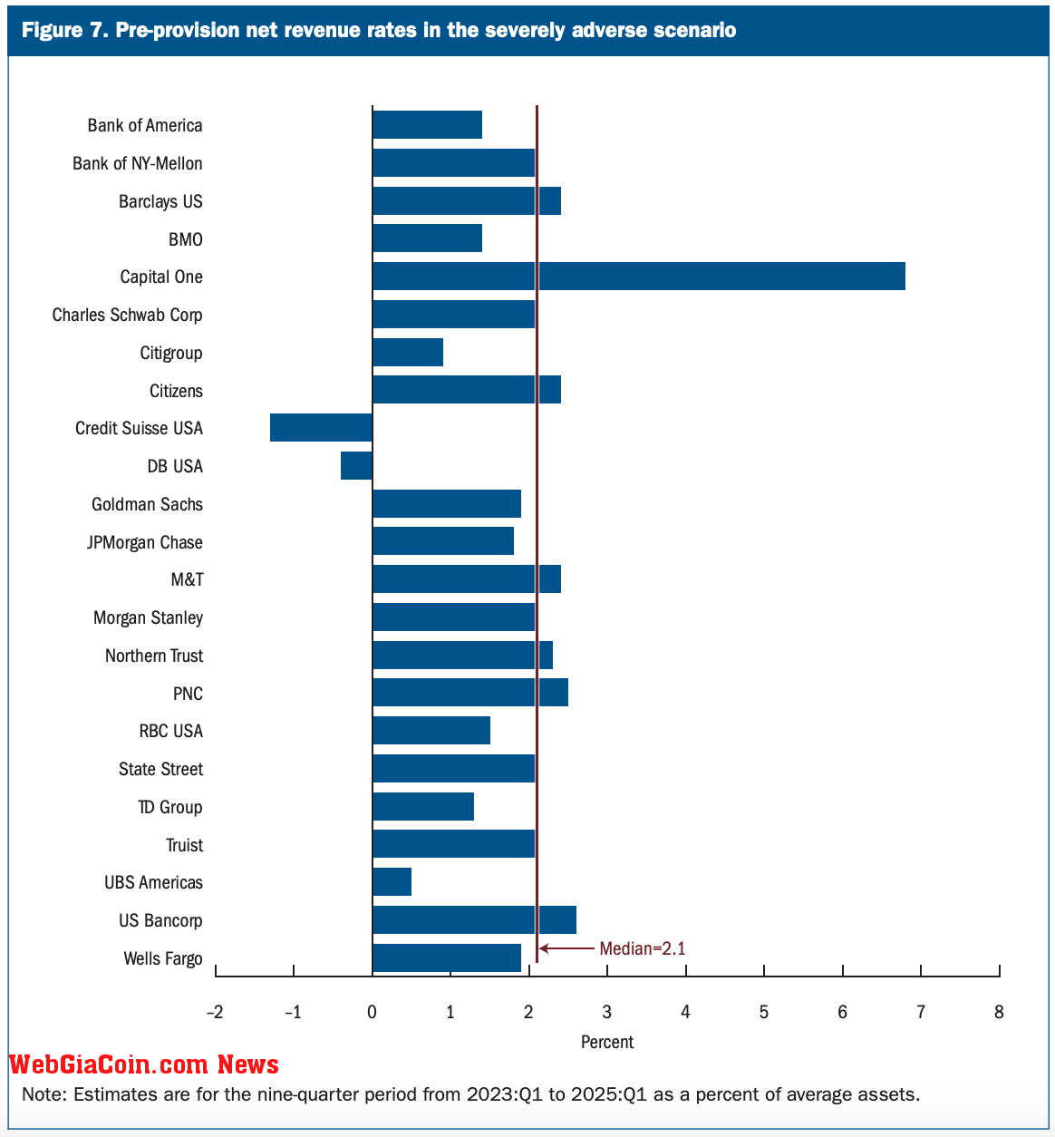 fed stress test bank drawdown