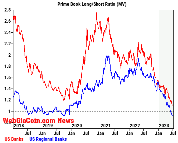 regional bank long short ratio