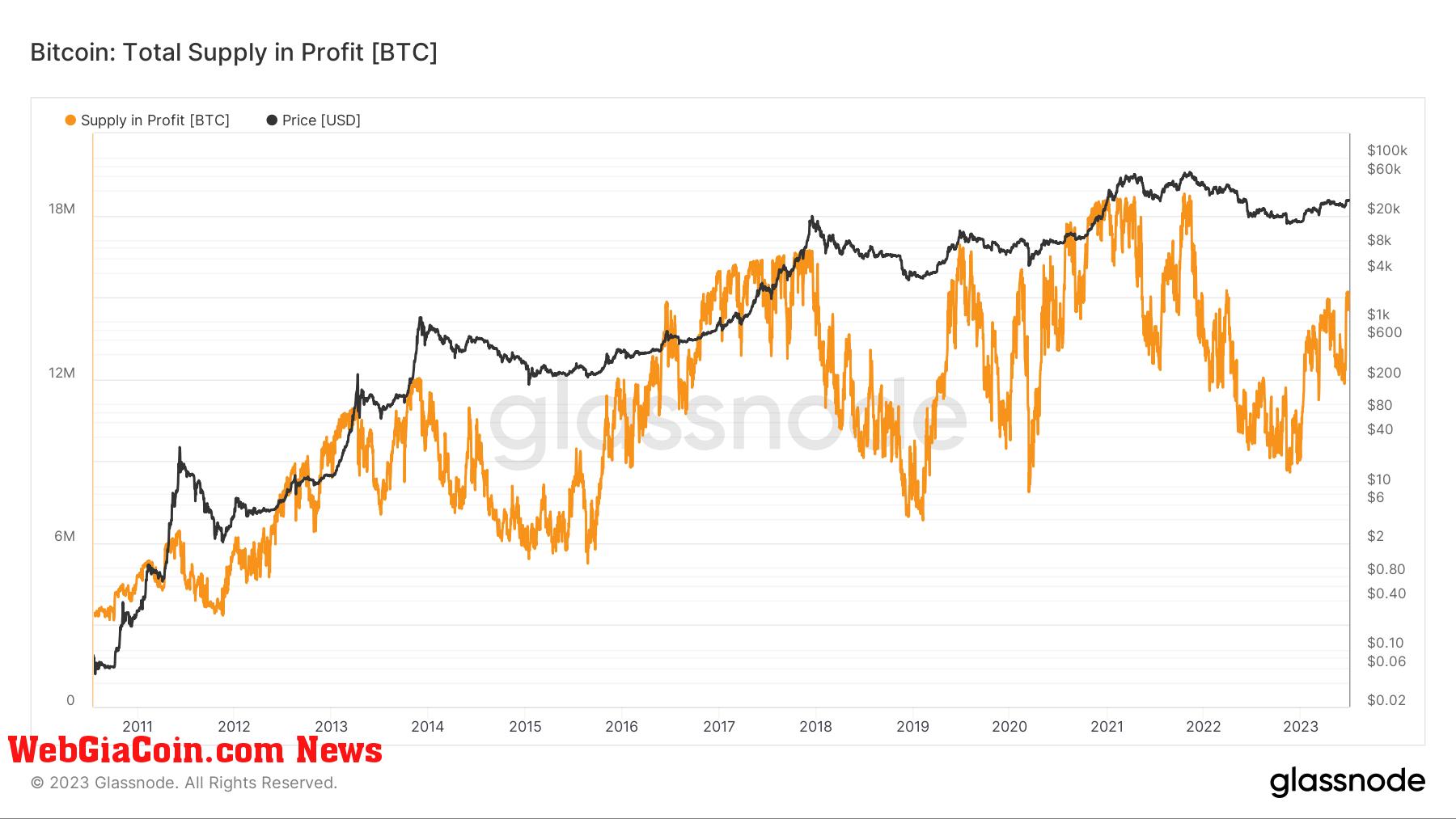 Profit: (Source: Glassnode)