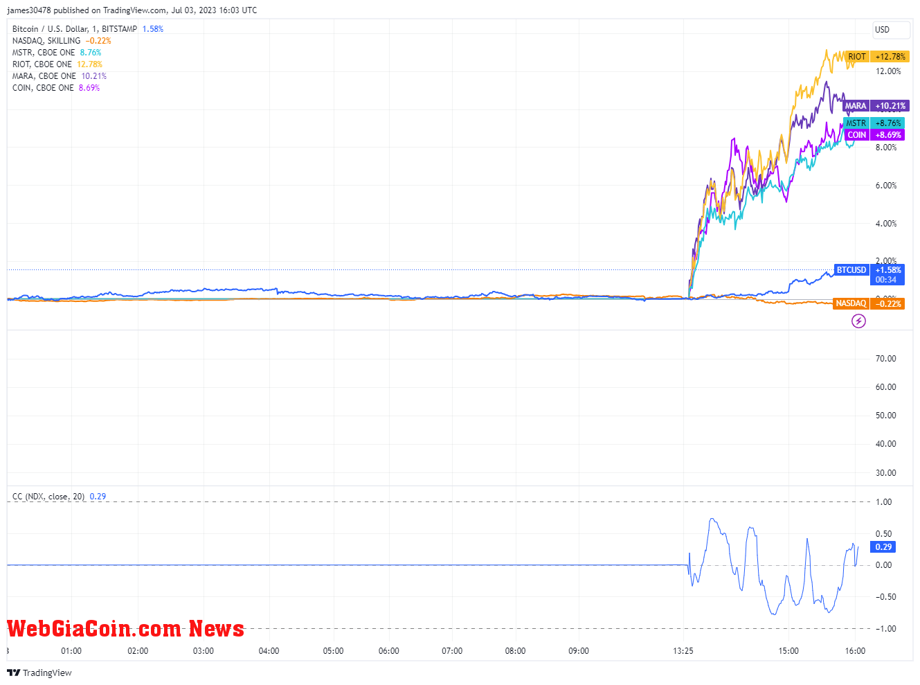 Stocks: (Source: TV)