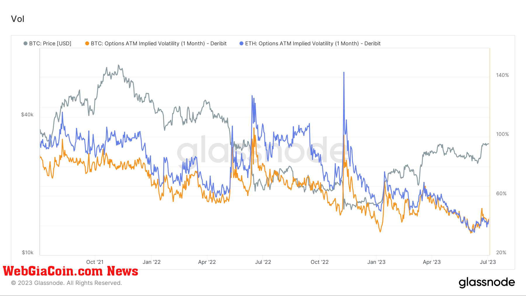 Volatility: (Source: Glassnode)