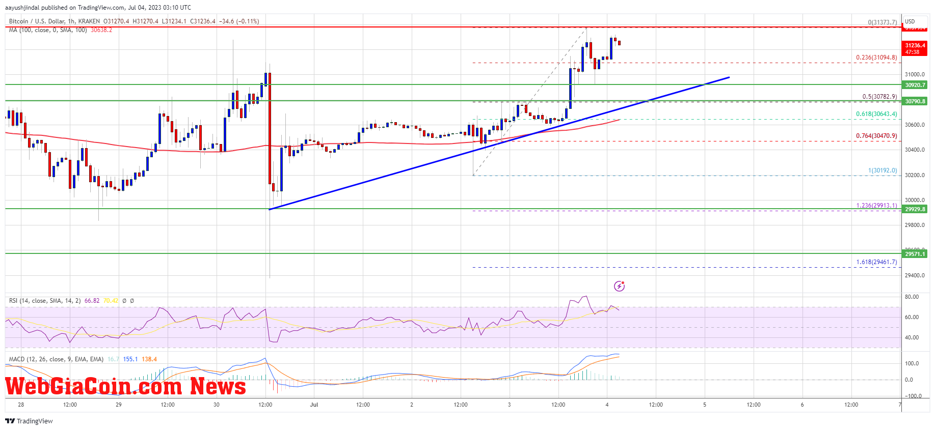 Bitcoin Price