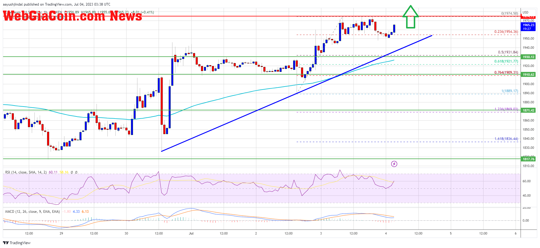 Ethereum Price