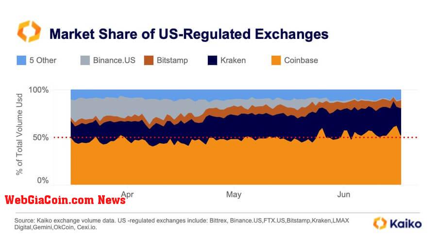 Coinbase Market Share