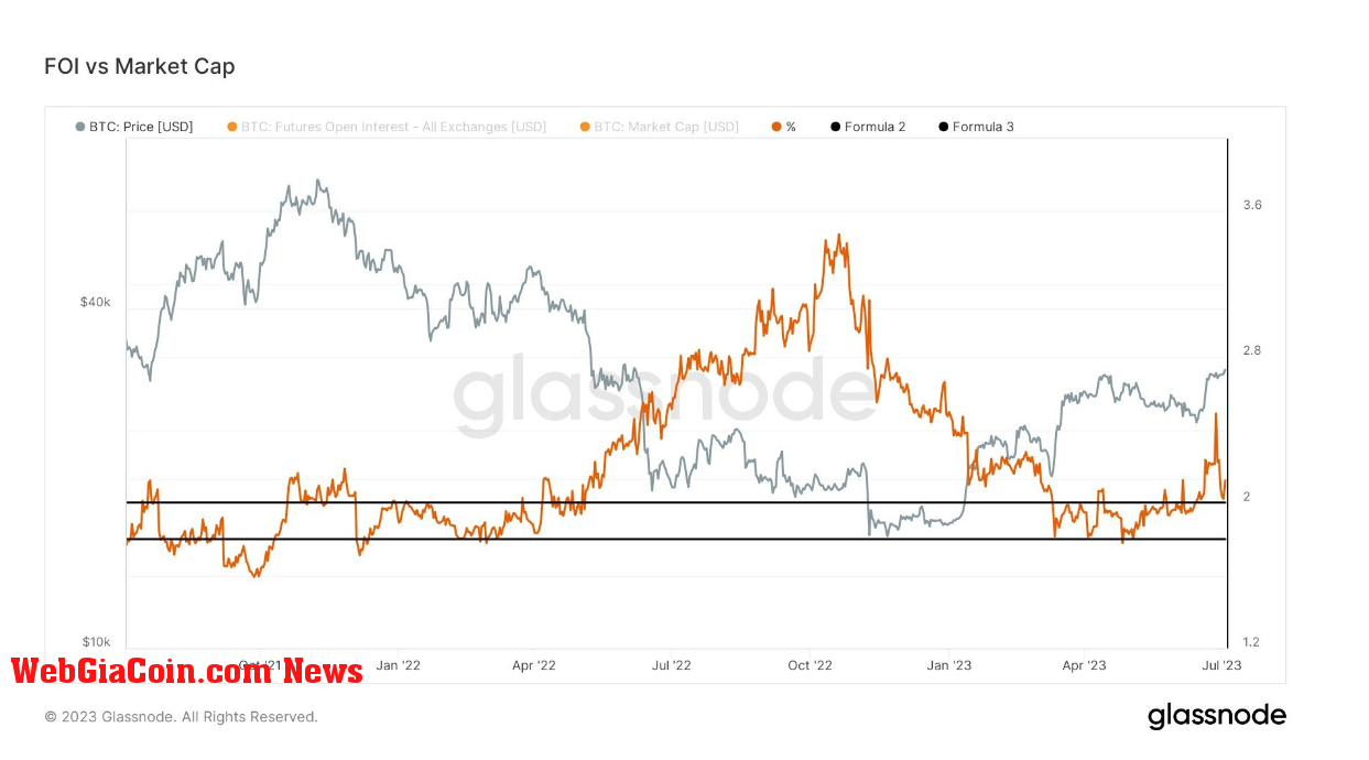 Open Interest: (Source: Glassnode)