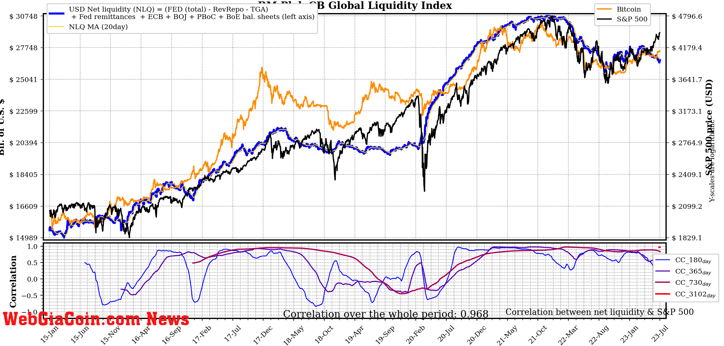 Liquidity: (Source: @Tech_Pleb)