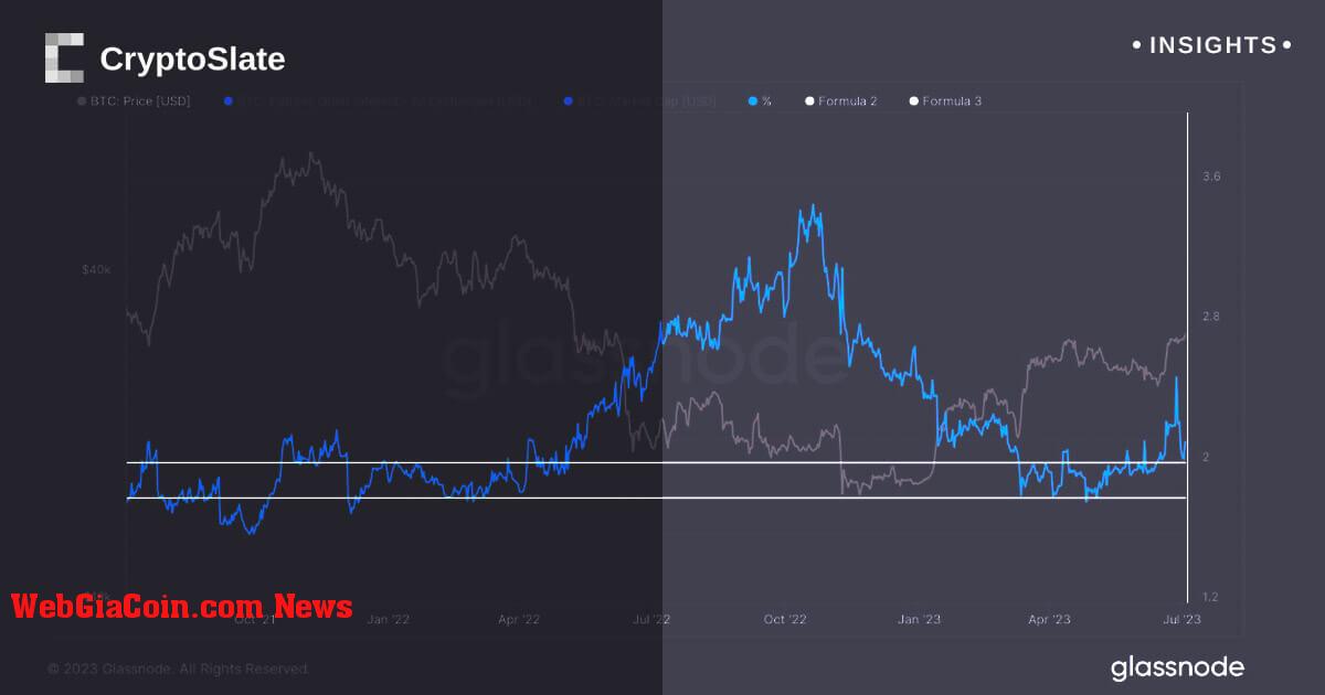 Động lực thị trường bitcoin thay đổi với đòn bẩy gia tăng trong bối cảnh tâm lý nhà đầu tư lạc quan