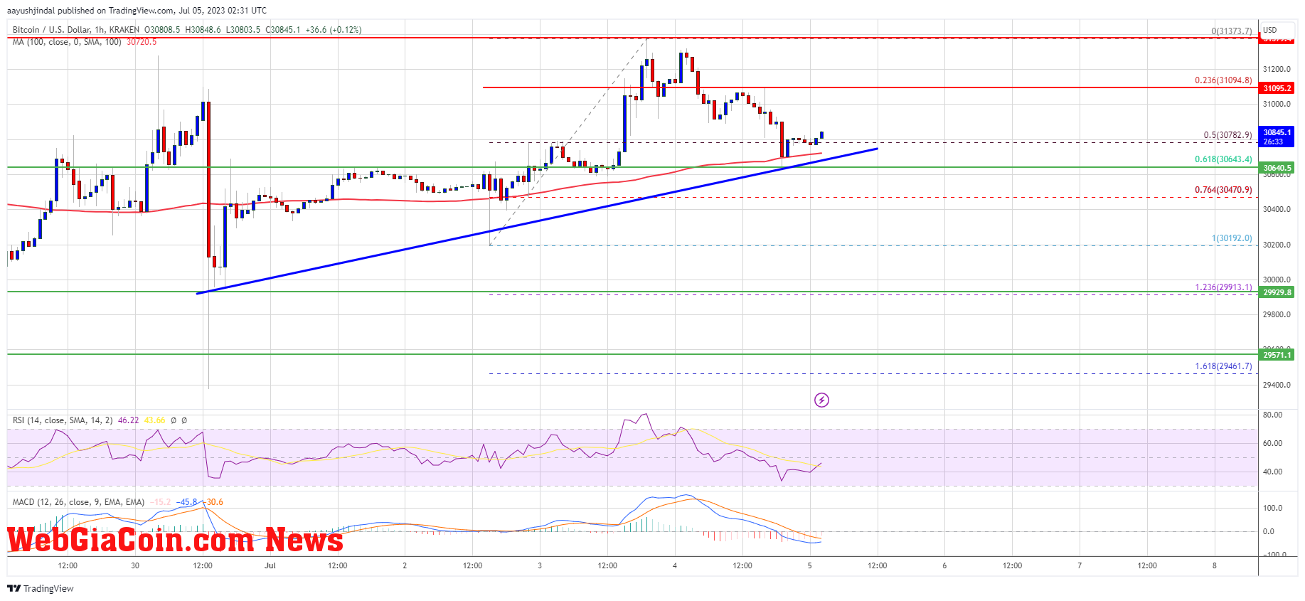 Bitcoin Price 