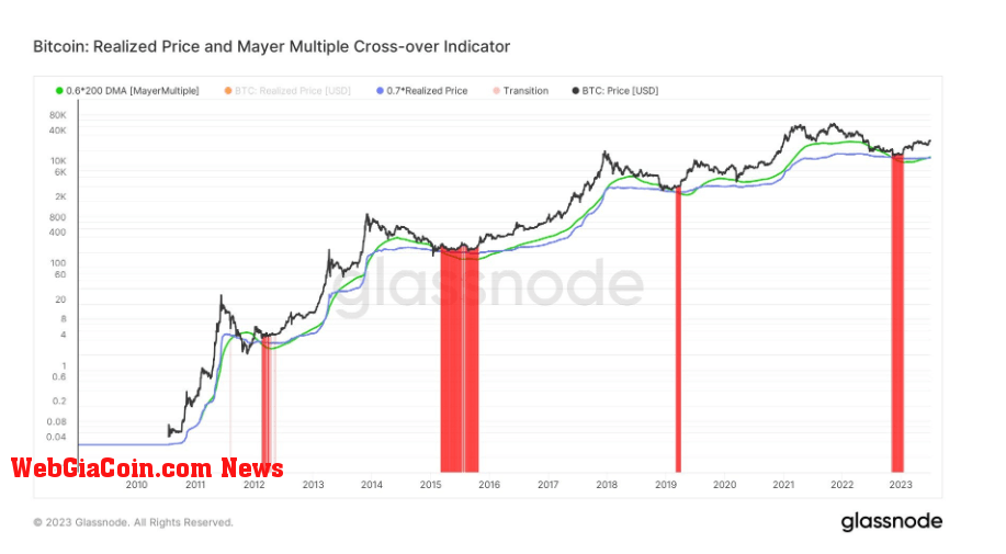 Realized Price and MM: (Source: Glassnode)