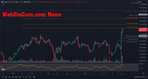 Phân tích giá LTC: sau khi biến động 45% trong 2 tuần, Litecoin có thể đạt đến đâu vào tháng 7 Với Halving sắp xảy ra?