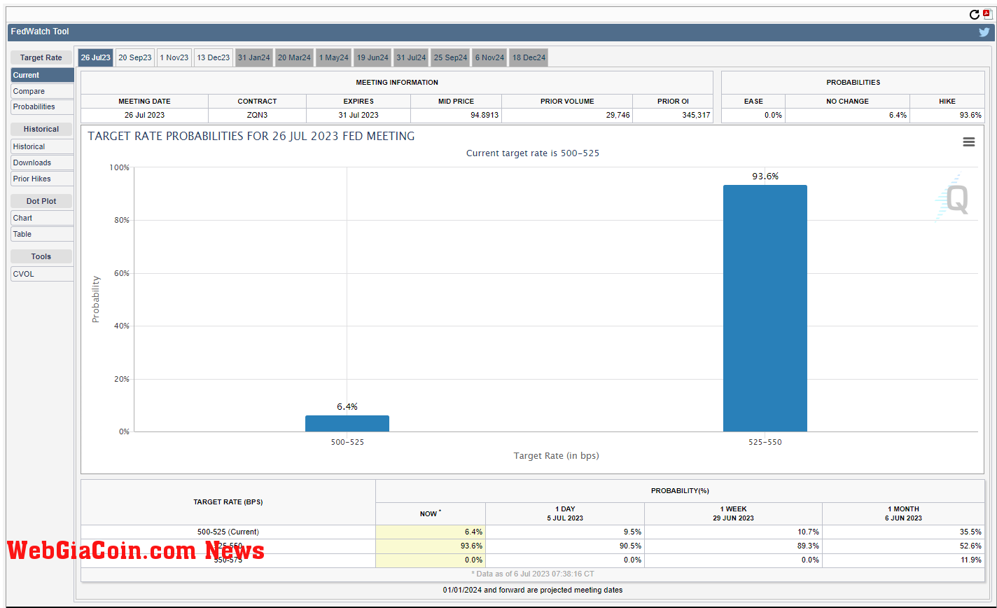 Fed Watch tool: (Source: CME)