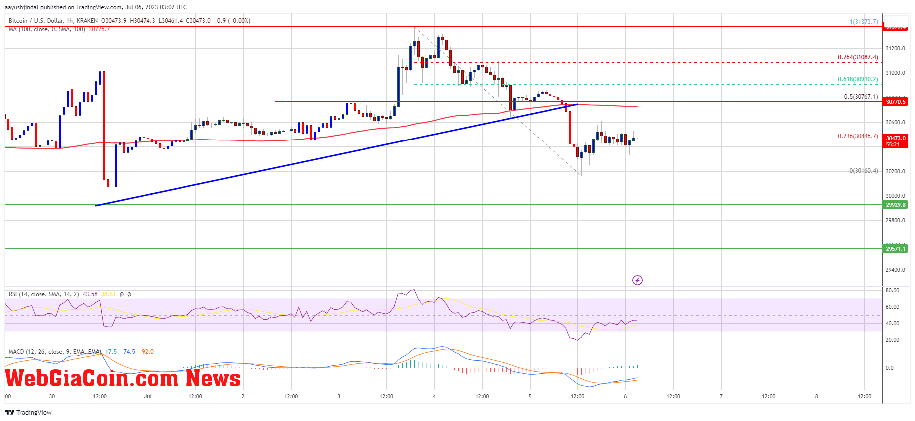 Bitcoin Price