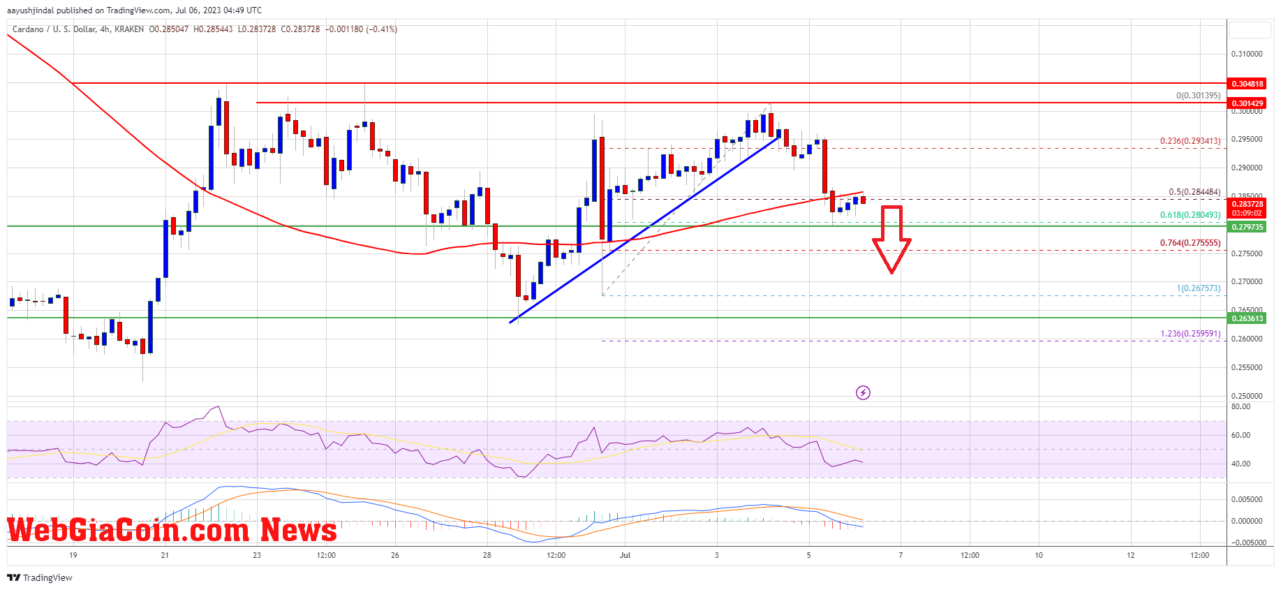 Cardano’s ADA Price