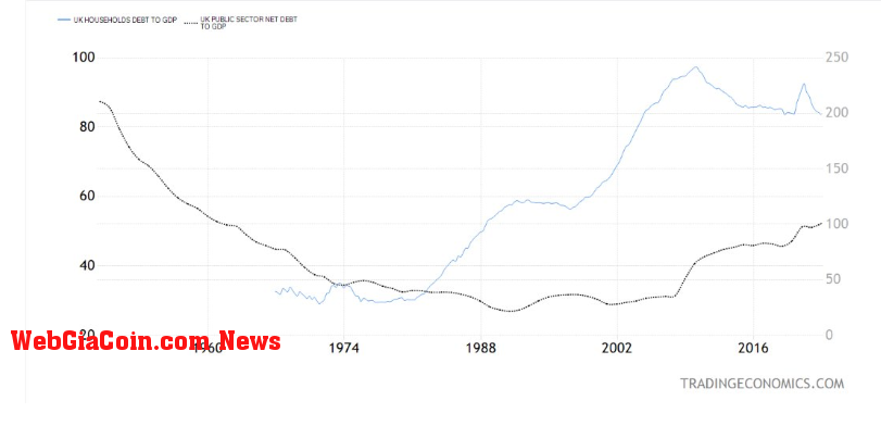 Debt: (Source: Trading Economics)