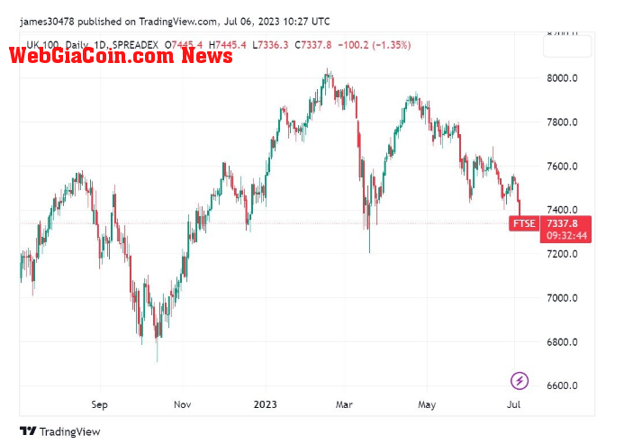 FTSE 100: (Source: TV)