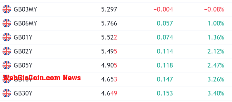 Yields: (Source: TV)