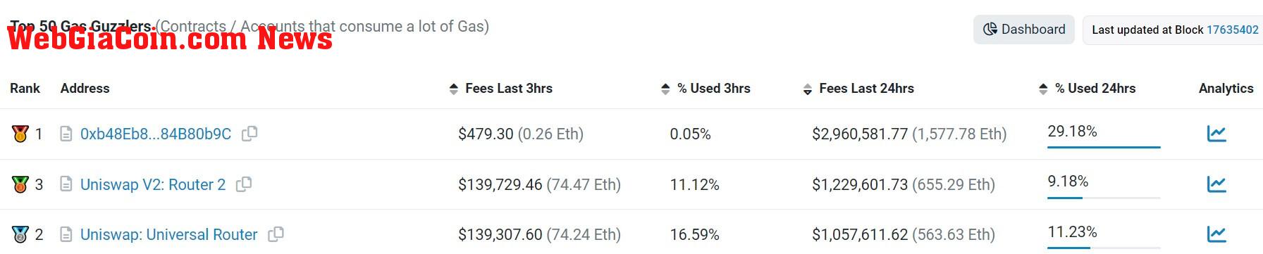 Ethereum Gas