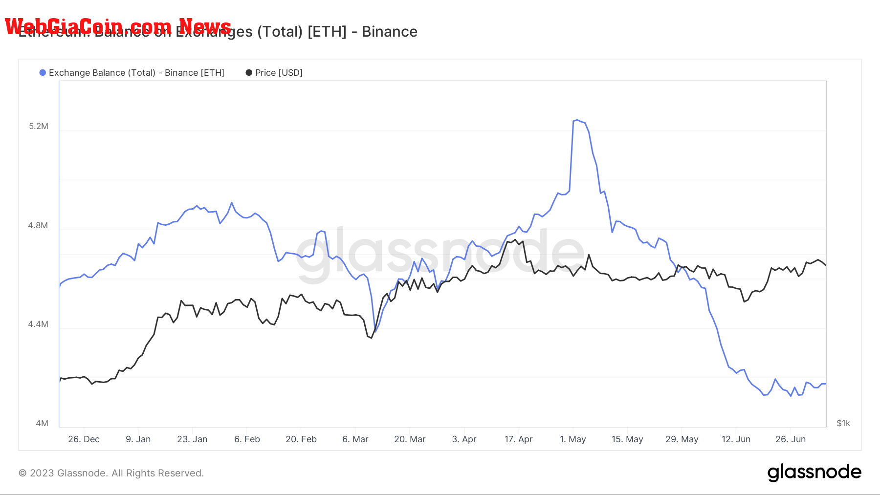 Binance Ethereum