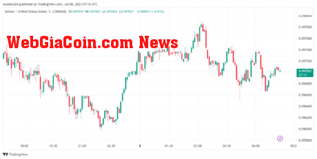 XLM Price Movement: Source @Tradingview