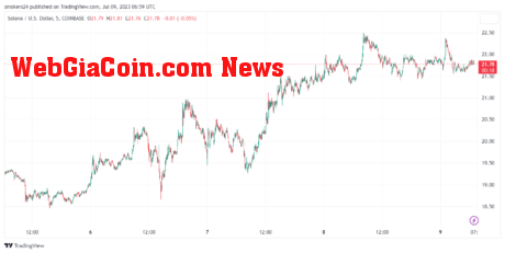 SOL 7-day chart shows upward trend Source @Tradingview