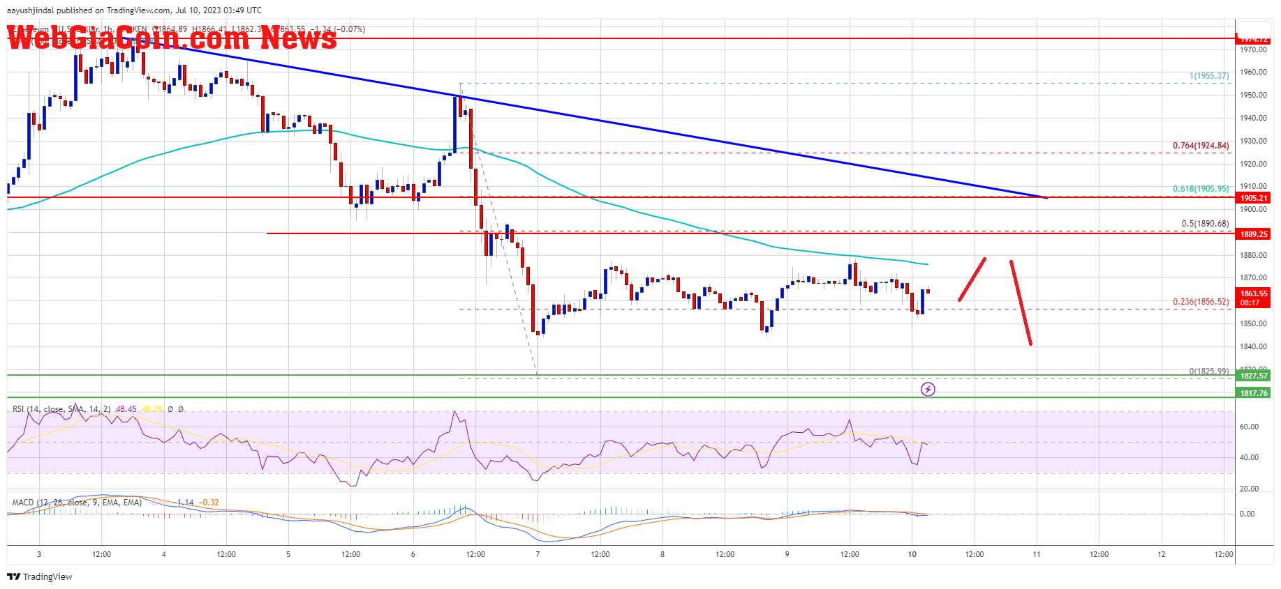 Ethereum Price