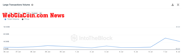 Biến động đáng kể: Giao dịch Shiba Inu lớn thu hút sự chú ý