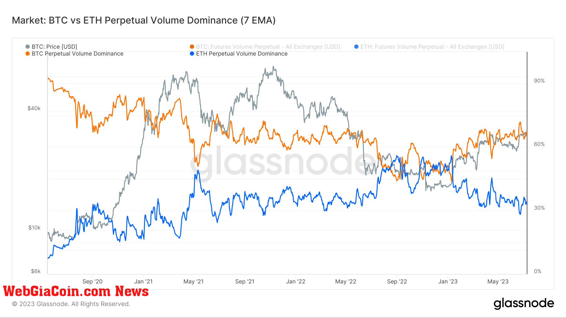 Perpetual Volume Dominance: (Source: Glassnode)