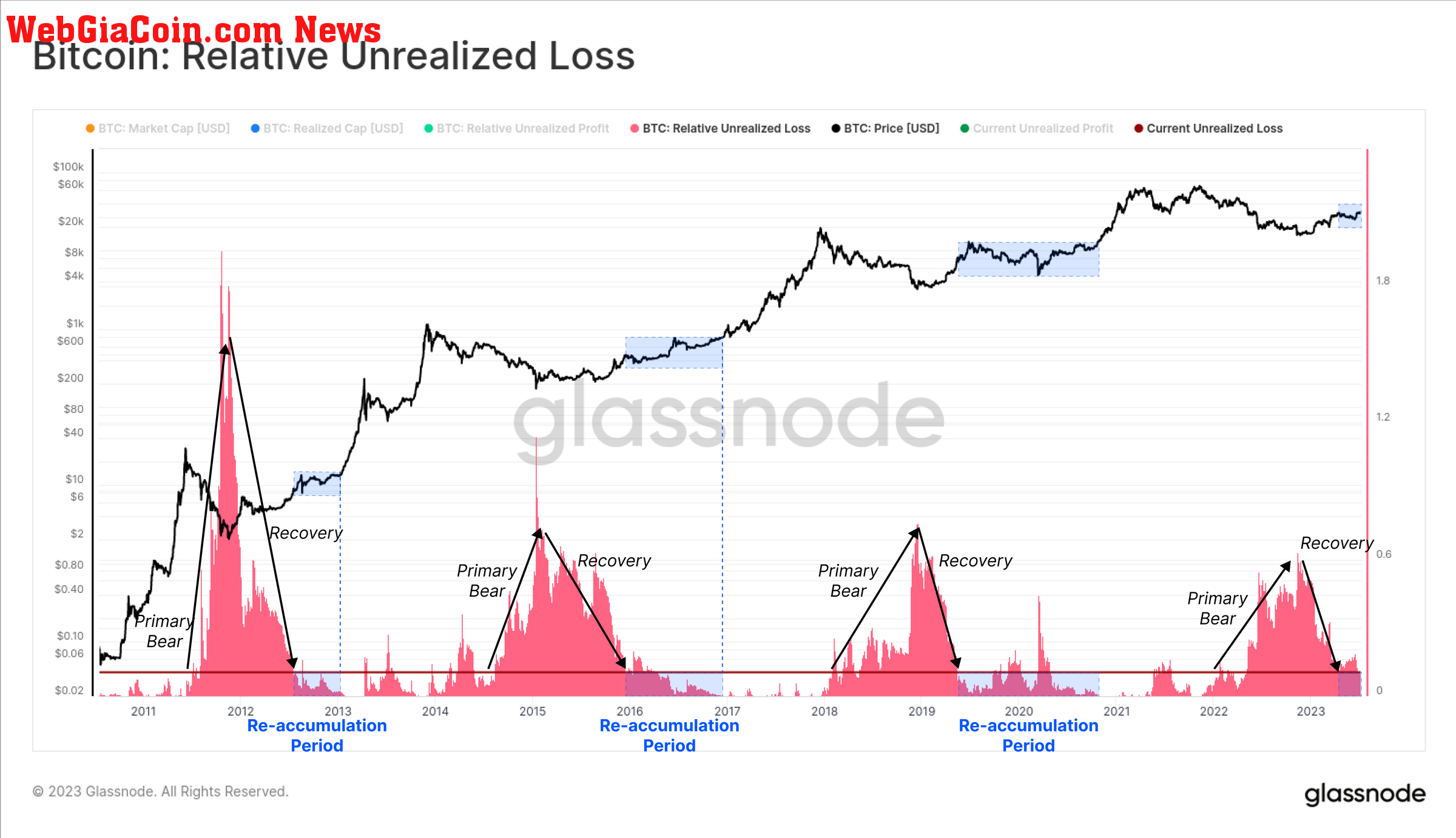 Bitcoin Relative Unrealized Loss