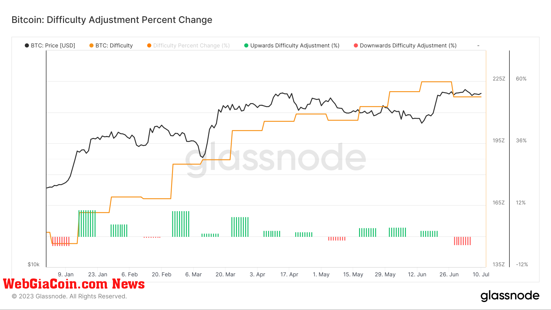 Difficulty: (Source: Glassnode)