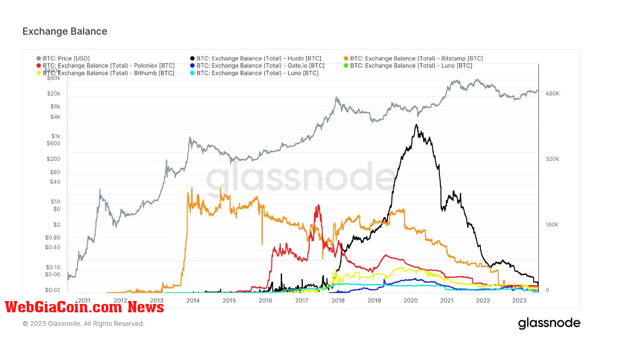 Exchange Balance: (Source: Glassnode)