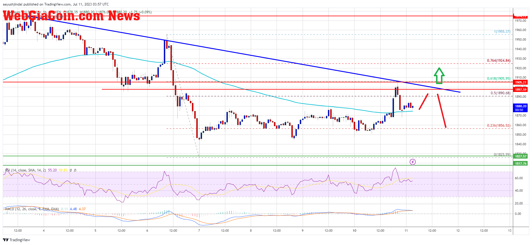 Ethereum Price