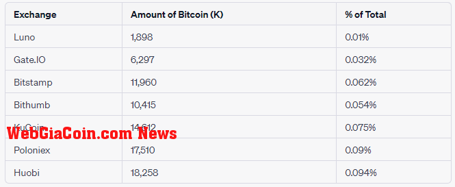 Exchange Balance: (Source: Glassnode)