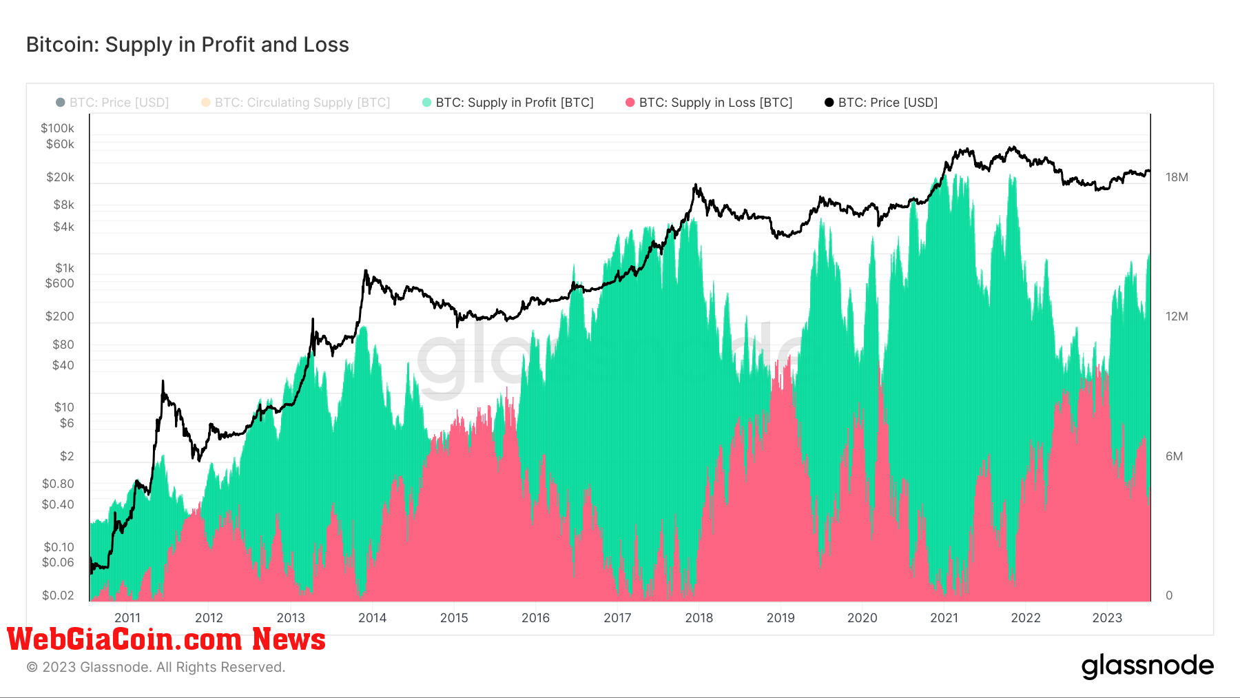 bitcoin supply profit loss all