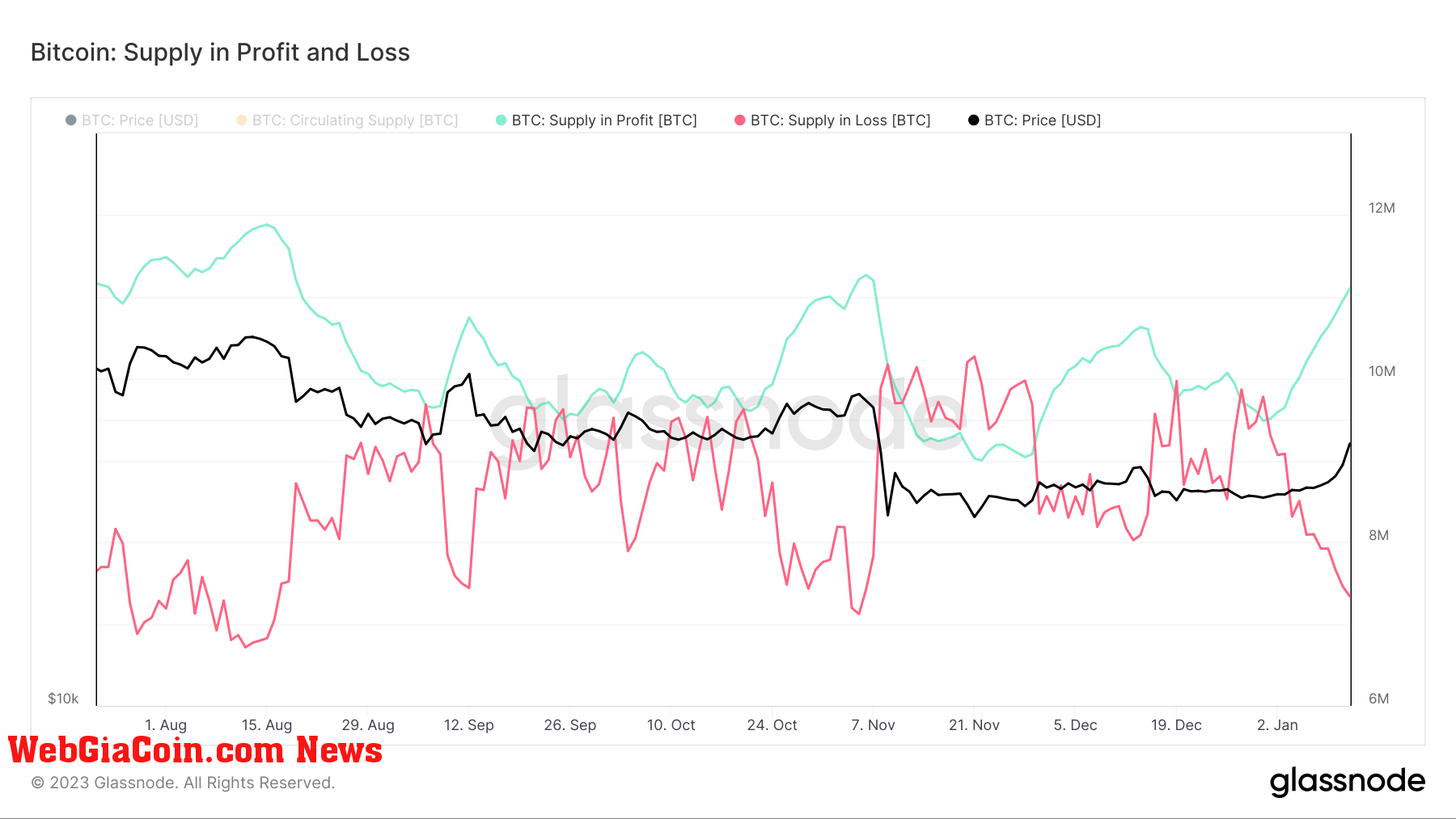 bitcoin supply profit loss 2022