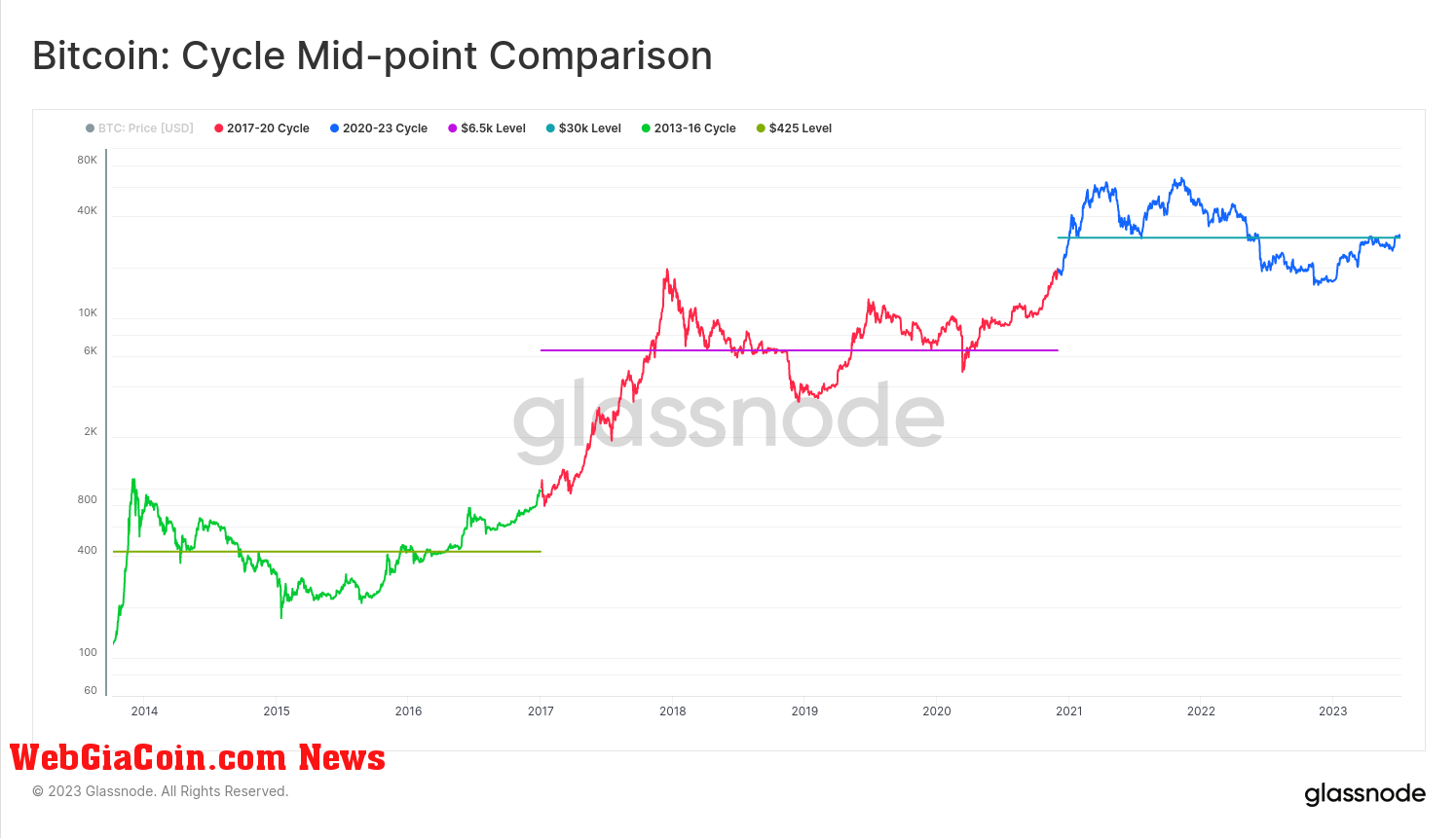 Cycles: (Source: Glassnode)