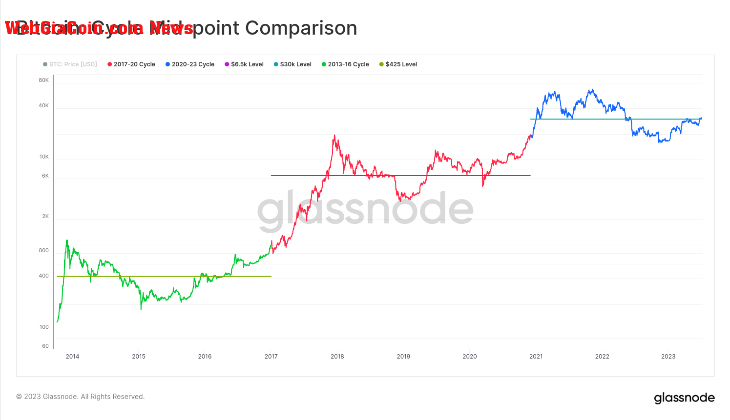 Bitcoin mid-cycle points