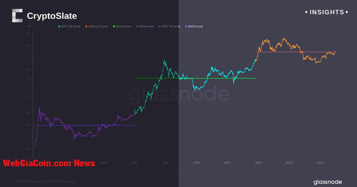 Điều hướng các mẫu theo chu kỳ Bitcoin