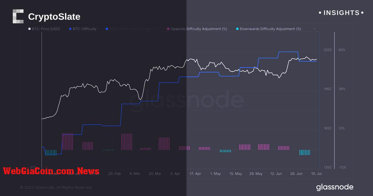 Độ khó khai thác bitcoin tăng 7% trong lần tăng thứ 11 như vậy trong năm nay